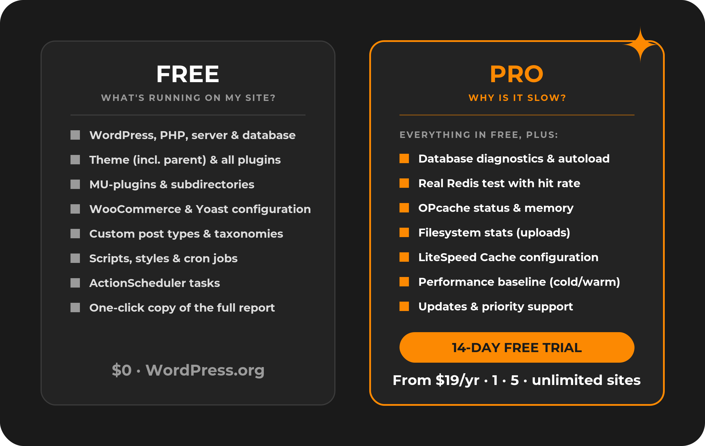 Free covers the full site inventory; Pro adds database, cache, filesystem and performance diagnostics